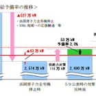 中部電力、今夏の供給予備率5％！他電力会社から応援融通も検討 画像