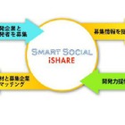 アイシェアとスマートソーシャル、「スマートフォンアプリ開発マッチングサービス」を開始 画像