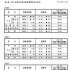 H23大卒者の就職率は過去最低と並ぶ91.1％…厚労省 画像