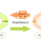 KDDI×mediba×ノボット、スマフォ向けアドネットワークで提携……Android向け広告をiPhoneにも 画像