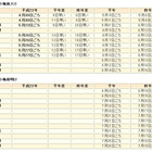 東海地方、関東甲信地方が平年より12日早く梅雨入り 画像