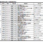 経産省、夏の電気使用制限を発表！6月2日から制度説明会も 画像