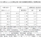 【地震】東日本大震災による民間ＩＣＴ資本への損害は最大4.4兆円……ICR 画像