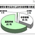 東京都、H23年4月の学校非公式サイト等の不適切な書き込み1,321件 画像