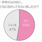 「父の日」調査、欲しいものはプレゼントより子供との時間 画像