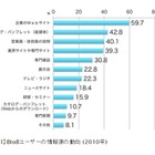 仕事に役立つWebサイト、トップは5年連続でオムロン……日本ブランド戦略研究所 画像