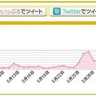 5月ツイートは「AKB総選挙」が話題、メンバー間の傾向も判明？……BIGLOBE調べ 画像