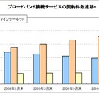 光回線の契約者数、初の60％超え……MM総研調べ 画像