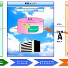 シャープDS、クラウド型デジタルサイネージ配信サービス「3sweb」を発表 画像