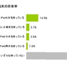 タブレット端末所有率は2割超、機種ごと所有率も判明……MMD研調べ 画像