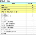 夏ボーナスで駆け込み地デジ化対策とスマートフォン導入？……ITデジタル家電購入意向調査 画像