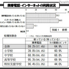 ネット・ケータイのトラブル、高校生では約4人に1人…都教委調査 画像