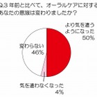 オーラルケア、20代女性の3人に1人が「知覚過敏」を経験……トレンダーズ調べ 画像