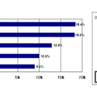 震災/XP駆け込み、国内クライアントPC市場の1～3月期はマイナス……IDC調べ 画像