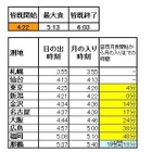 間もなく皆既月食！ただし雲が多く観測困難？ 画像