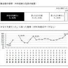 2011年度新入社員、「就職活動かなり大変だった」「終身雇用を望む」ともに過去最高…産能大調べ 画像