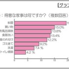 父親がやりたい家事、1位は「料理」……家族に喜ばれる料理は「パスタ」 画像