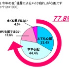 今年のキーワードは「クール美s」？……「夏のメイク」崩れ、8割の女性が猛暑で心配 画像