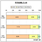 未婚20代男女の3割近く「結婚しなくていもいい」……結婚観に関する調査 画像