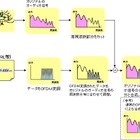 NTTドコモ、音声にテキストデータを埋め込める新技術「音響OFDM」を開発 画像