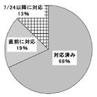 地デジ移行「9割超」は絵に描いた餅？「すでに対応済み」は68％……ネットプライスが直前緊急調査 画像