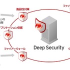 トレンドマイクロ、セキュリティリスクを可視化する「Vulnerability Management Services」発売 画像