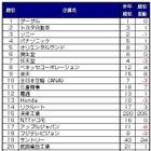 「転職人気企業ランキング2011」、グーグルが昨年に続き1位に……DODA調べ 画像