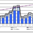 24ヵ月連続100万台超、単月の地デジテレビ出荷台数……JEITA調べ 画像