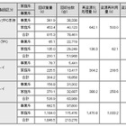 NEC、21万台の使用済みパソコンおよびディスプレイを回収・再資源化  画像