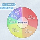 高齢者にiPadを使ってもらった、その反応は?……人気アプリトップ5も公表 画像