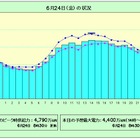 猛暑で電力需要が4,000万kW以上に 画像