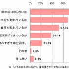 夏の暑さで母親が不安なのは「熱中症」、対策は約95％が「水分補給」 画像