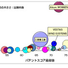 風力発電の特許ランキング…トップはENERCON創業者、2位に三菱重工 画像