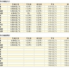 九州南部が平年よりも16日早く梅雨明け、関東は7月10日あたり？ 画像