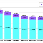 加入電話／ISDNの契約数、4000万を下回る……総務省調べ 画像