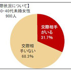 未婚女性の恋愛調査……20代、30代の6割が「交際相手いない」 画像