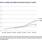 米国のeリーダーの普及率がタブレットを抜く 画像