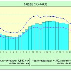 九州南部で梅雨明け、31地点で猛暑日 画像