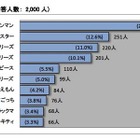 子どもの好きなキャラクター、総合1位は…バンダイ調べ 画像