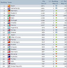 最新のFIFAランキング、日本はアジアトップの13位！ 画像