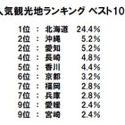 夏休みどこ行く？何食べる？　人気観光地＆人気駅弁ランキング 画像