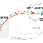 日本IBMとサイオス、クラウドを活用した中堅企業向け事業継続ソリューションを提供開始 画像