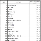 企業サイトのブランド調査、トップはYahoo！……宅配企業もランクイン 画像