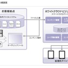 ホワイトクラウド、教育コンテンツなどの作成機能追加 画像