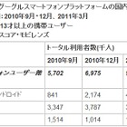 日本のスマートフォンユーザー数が1,000万人突破 画像