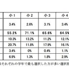 浜学園、中学受験家庭のネット利用状況を調査 画像