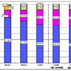 総務省、固定電話・携帯電話・ネット接続のシェア四半期データを公開 画像