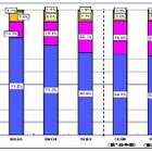 総務省、固定電話・携帯電話・ネット接続のシェア四半期データを公開 画像