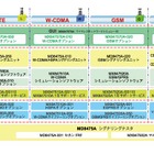 【WTP2011（Vol.5）】アンリツ、LTEスマホ・携帯の検証用シグナリングテスタ 画像