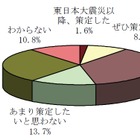 BCP策定、東日本大震災後は46.7％の企業が「意欲あり」…矢野経済研調べ 画像